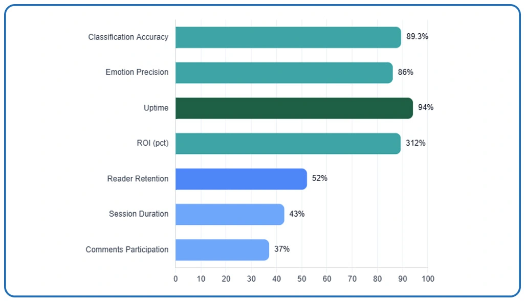 Performance Metrics Analysis