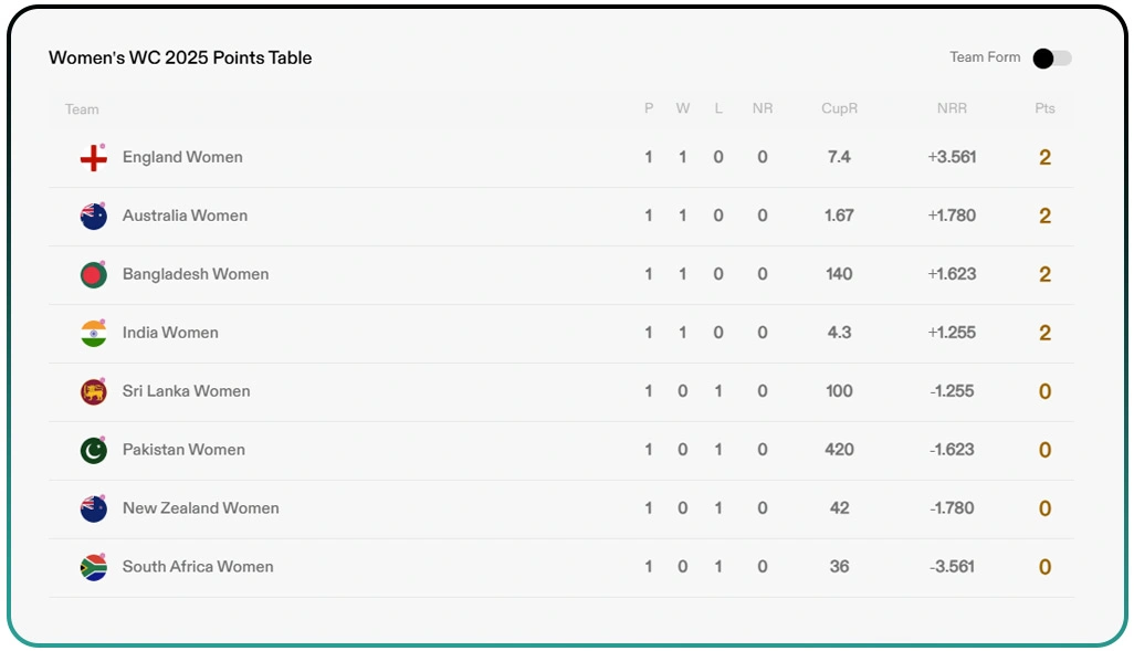 Evaluating Player Performance Over Time For Consistency