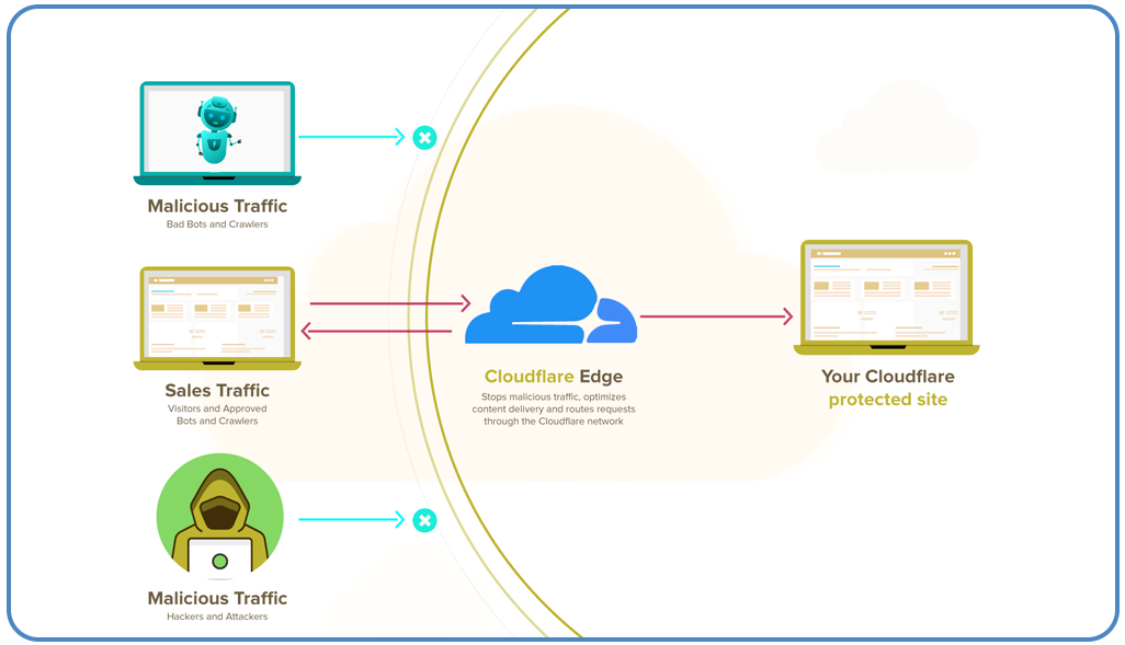 Understanding-Cloudflare-Protection