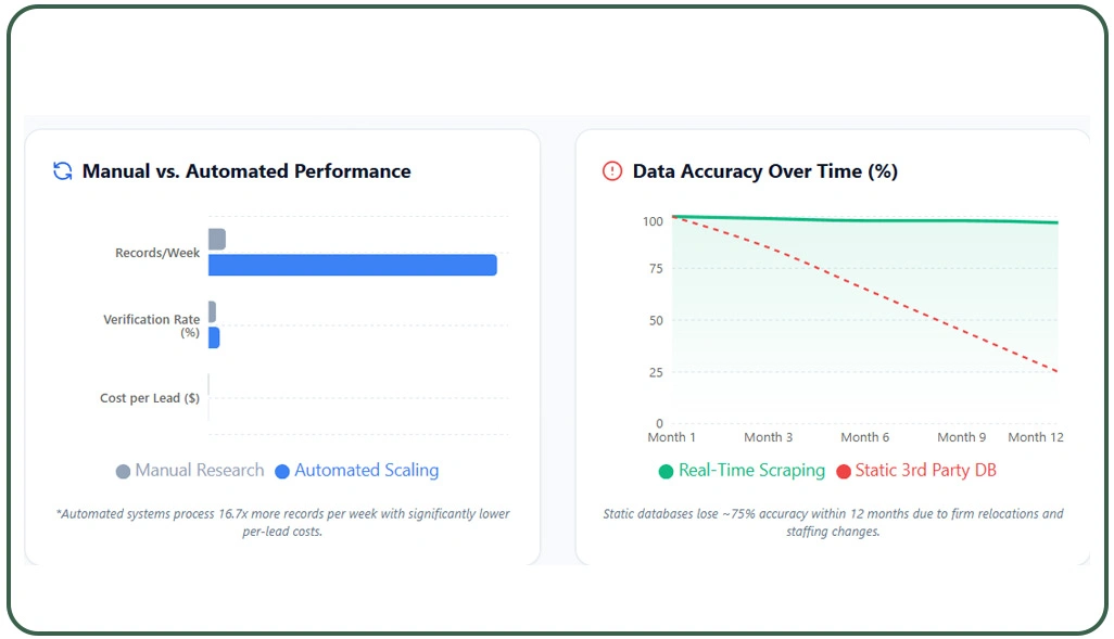 Scaling Contact Collection for Accounting Firms