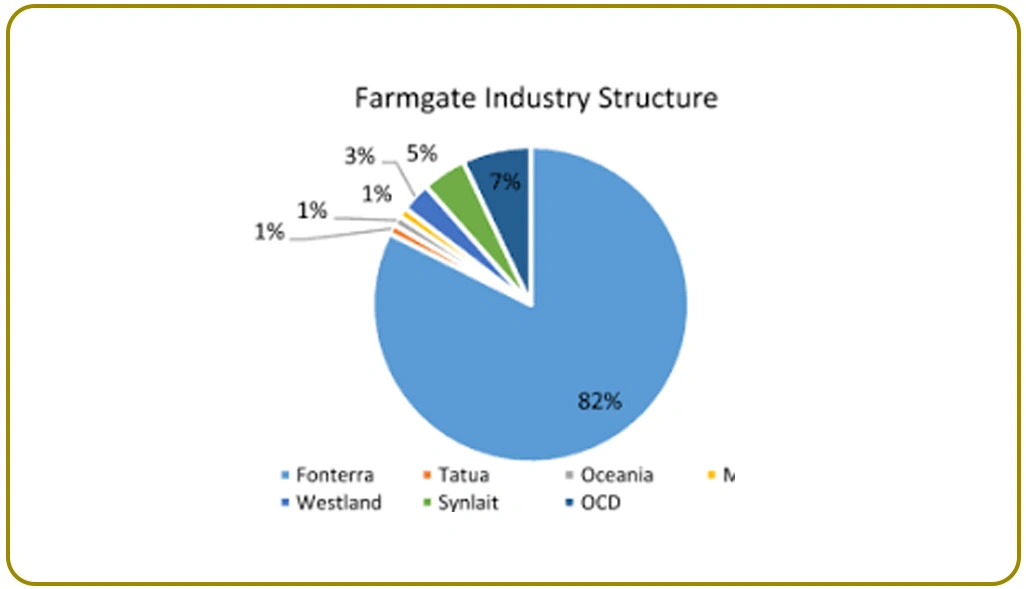 Developing Predictive Intelligence for Future Dairy Price Trends