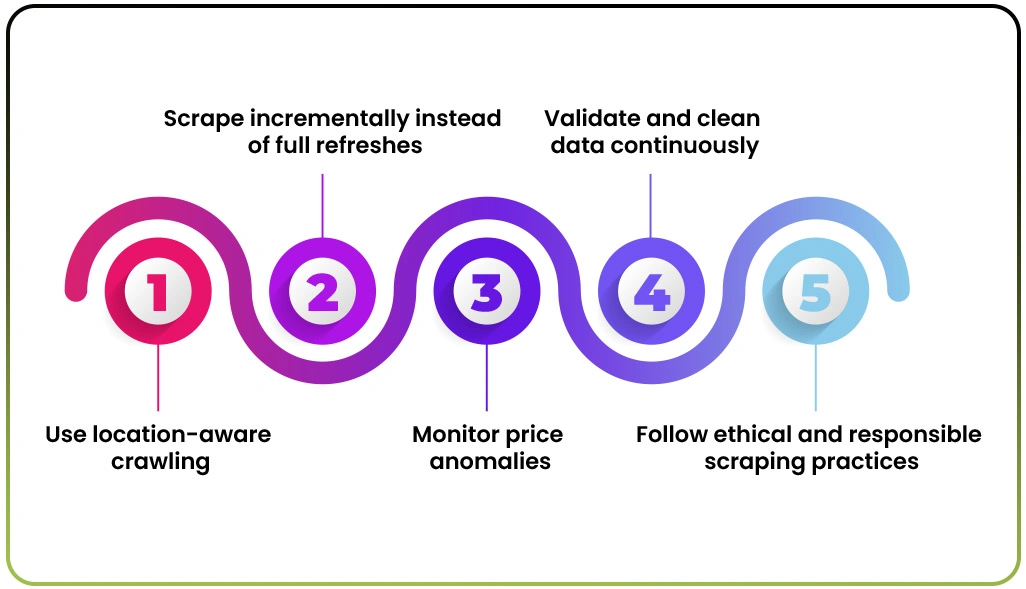 Best Practices for Scraping Woolworths Data